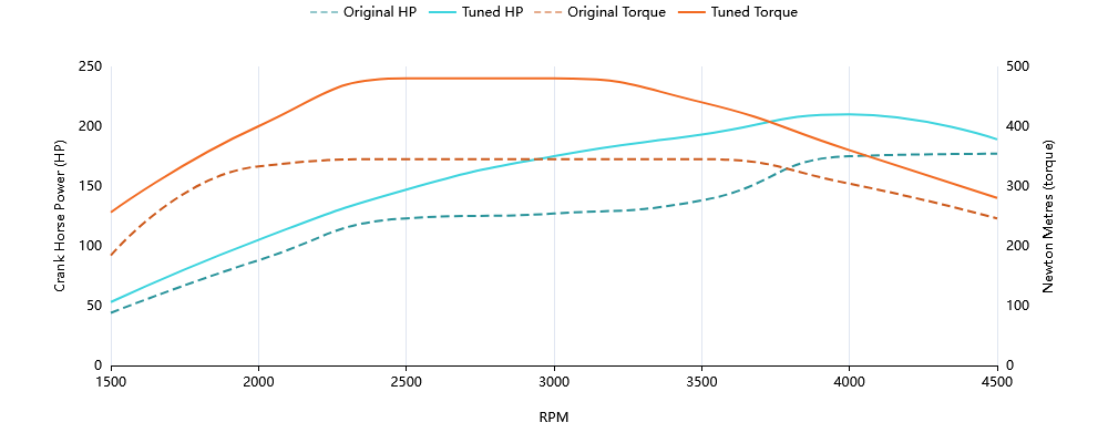 Before and After ECU Tuning Graph Christchurch